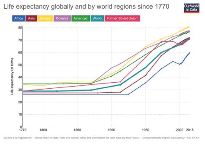 Are human lifespans increasing