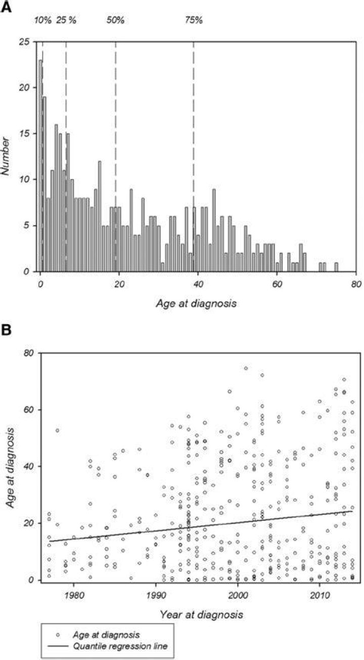 At what age is Marfan syndrome diagnosed