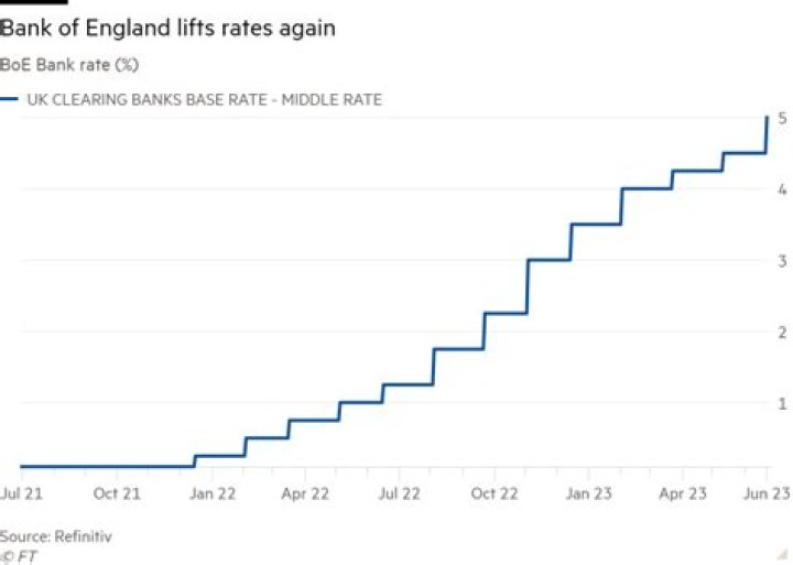 
Bank of England raises interest rates 