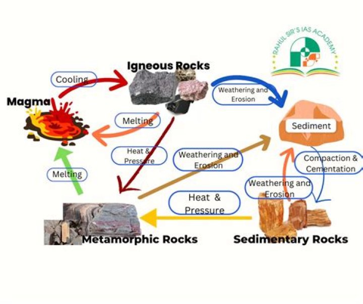 Can an igneous rock become sedimentary