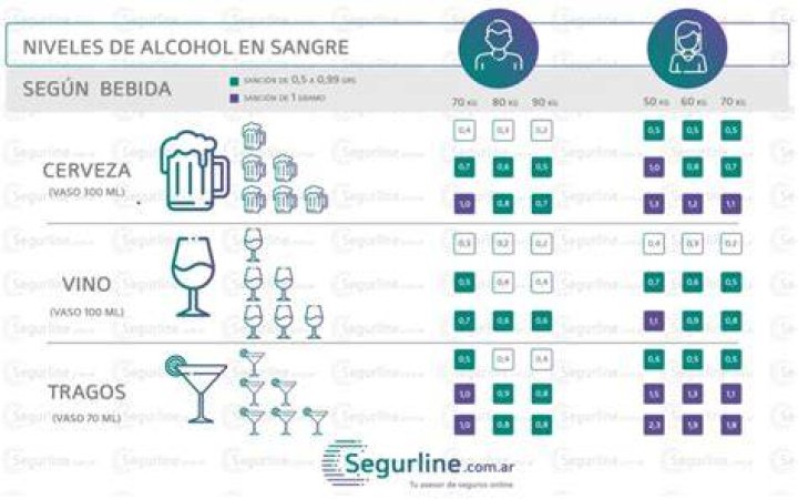 ¿Cuánto equivale 05 gramos de alcohol en la sangre
