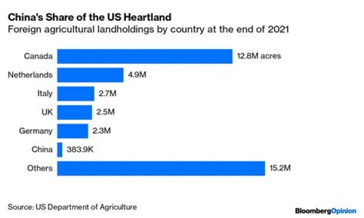 Does China have good farmland