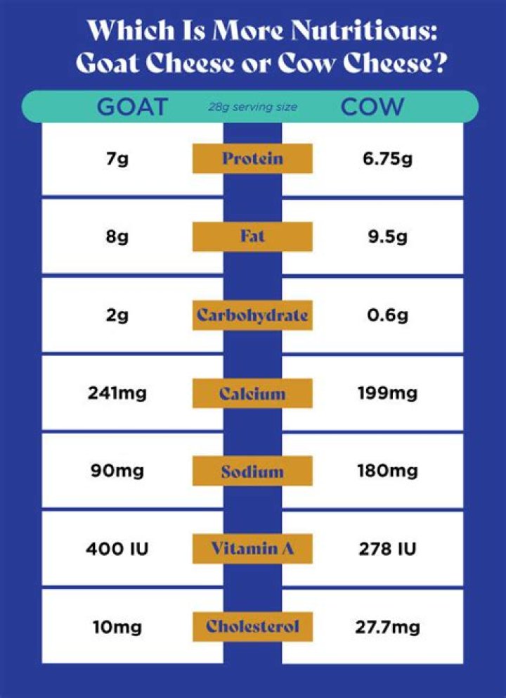 Does goat cheese have lactalbumin