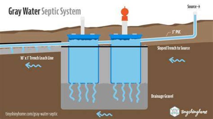 Does GREY water have to go to septic