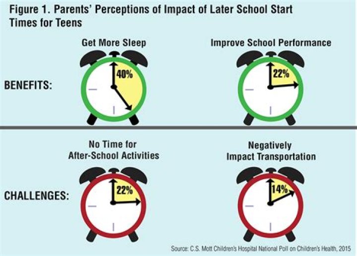 Does starting school later improve health