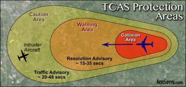 Does TCAS work on the ground