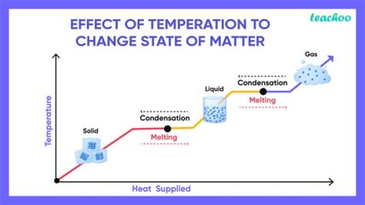 How does a change in temperature affect the state of matter