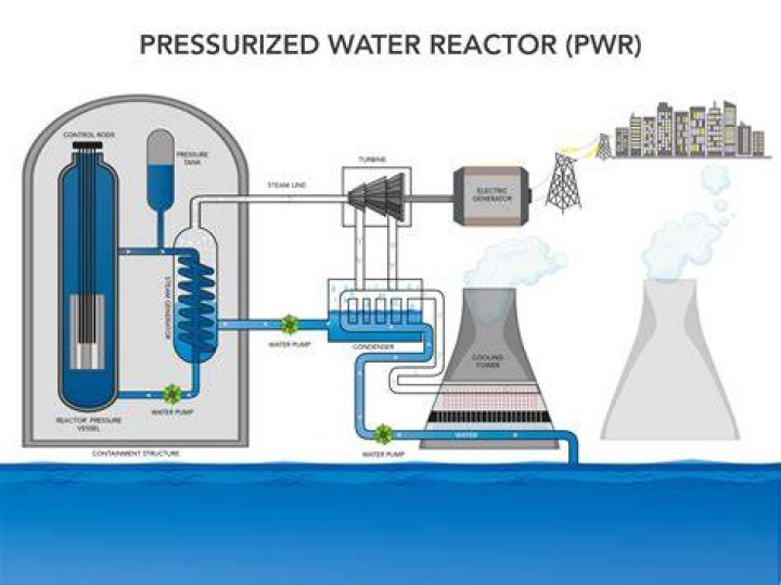 How does a PWR reactor work