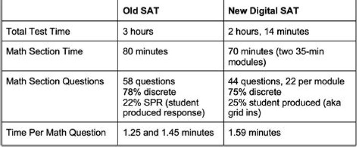 How long is SAT Math 1