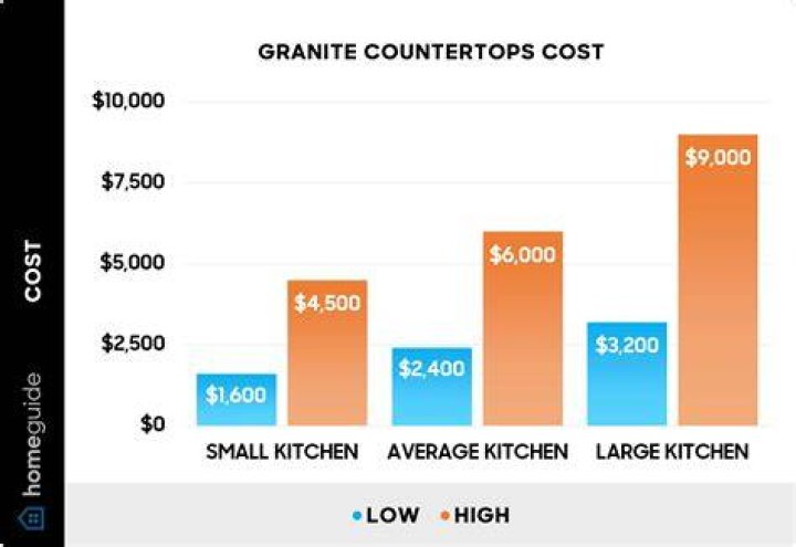 How much does granite kitchen countertops cost