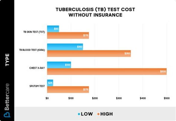 How much does the written test cost
