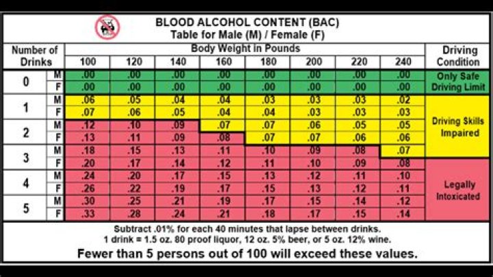 How much is .08 BAC