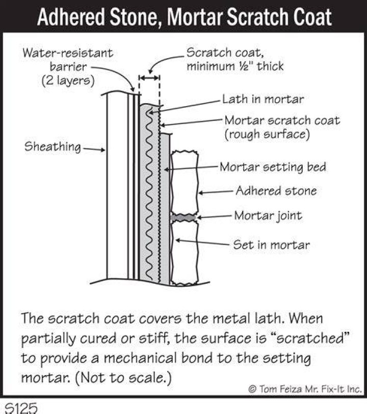 How much mortar do I need for a scratch coat