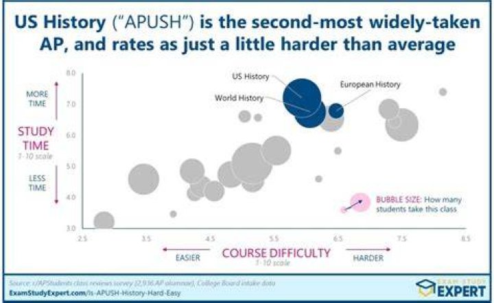 Is Apush hard