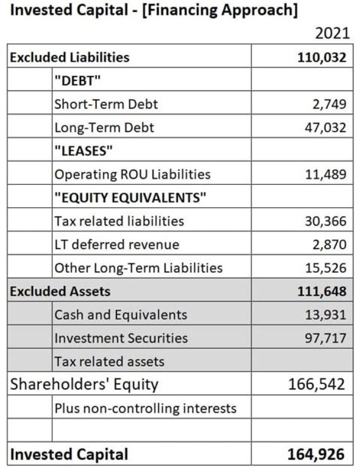 Is cash included in invested capital