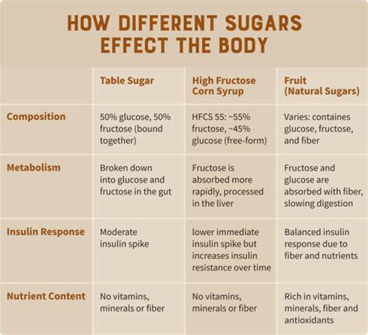 Is fructose in table sugar