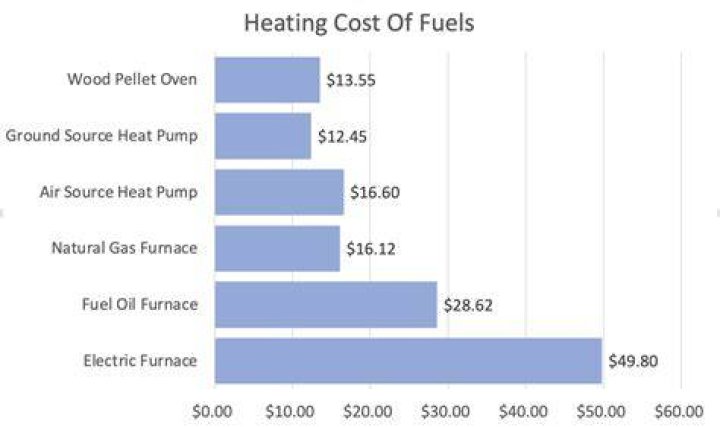 Is gas heating cheaper than oil