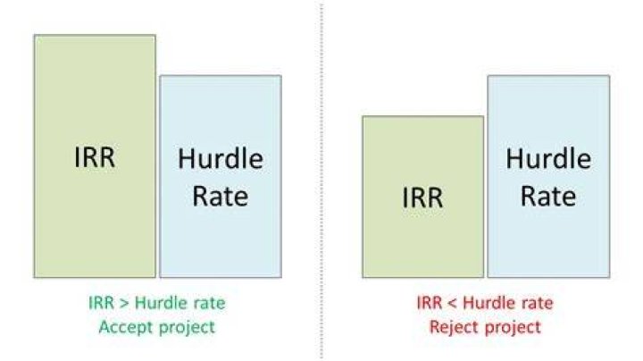 Is hurdle rate the same as IRR