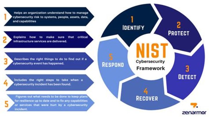 Is NIST a framework