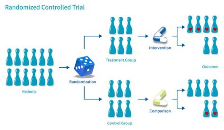 What are the advantages of a randomized controlled trial