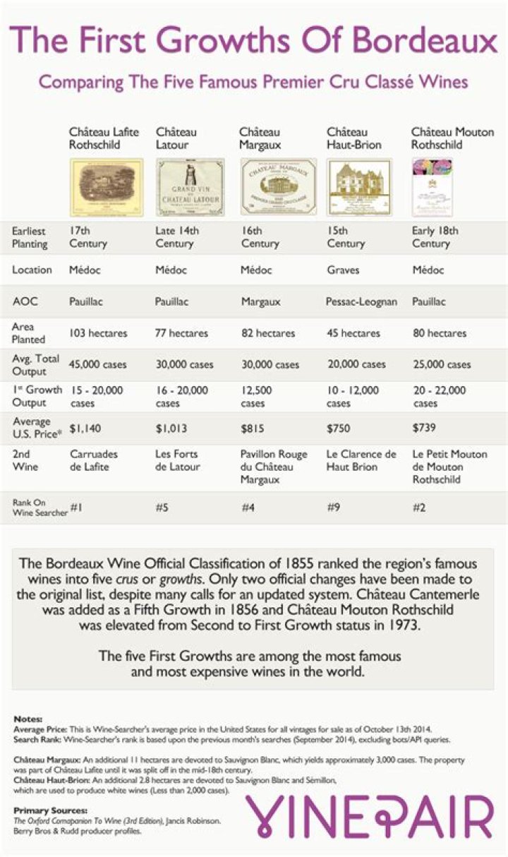 What are the Bordeaux first growths