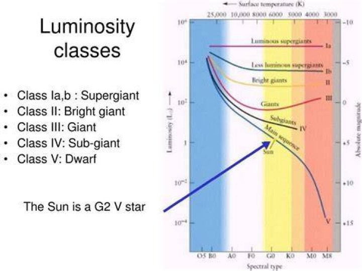 What are the luminosity classes