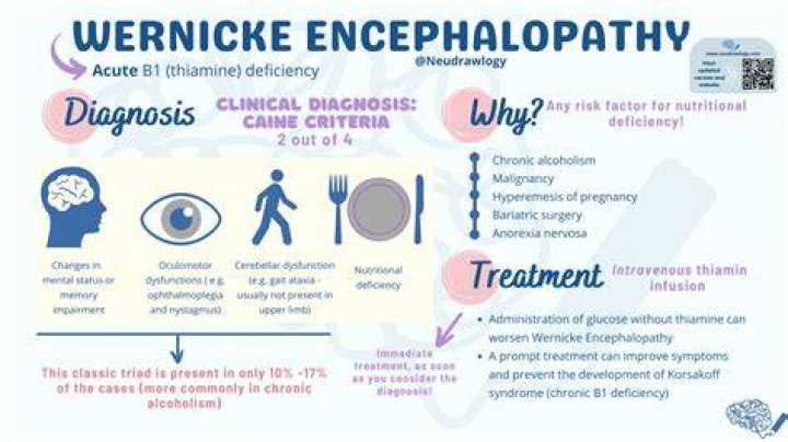 What causes Wernickes Encephalopathy