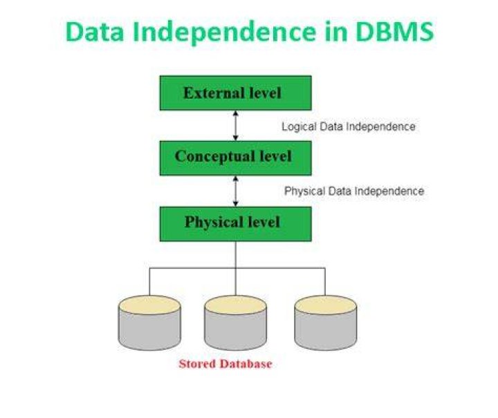 What do you mean by data independence