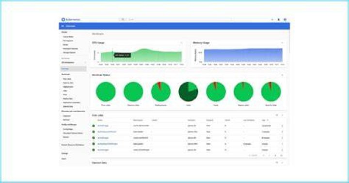 What do you monitor in Kubernetes