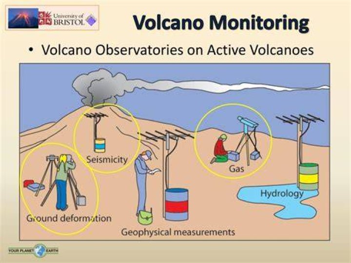 What does monitoring a volcano involve