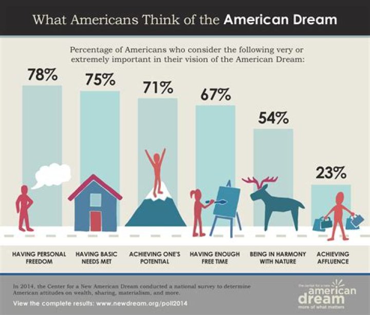 What does the American Dream mean in the 21st century