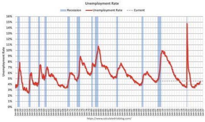 What does the unemployment rate represent
