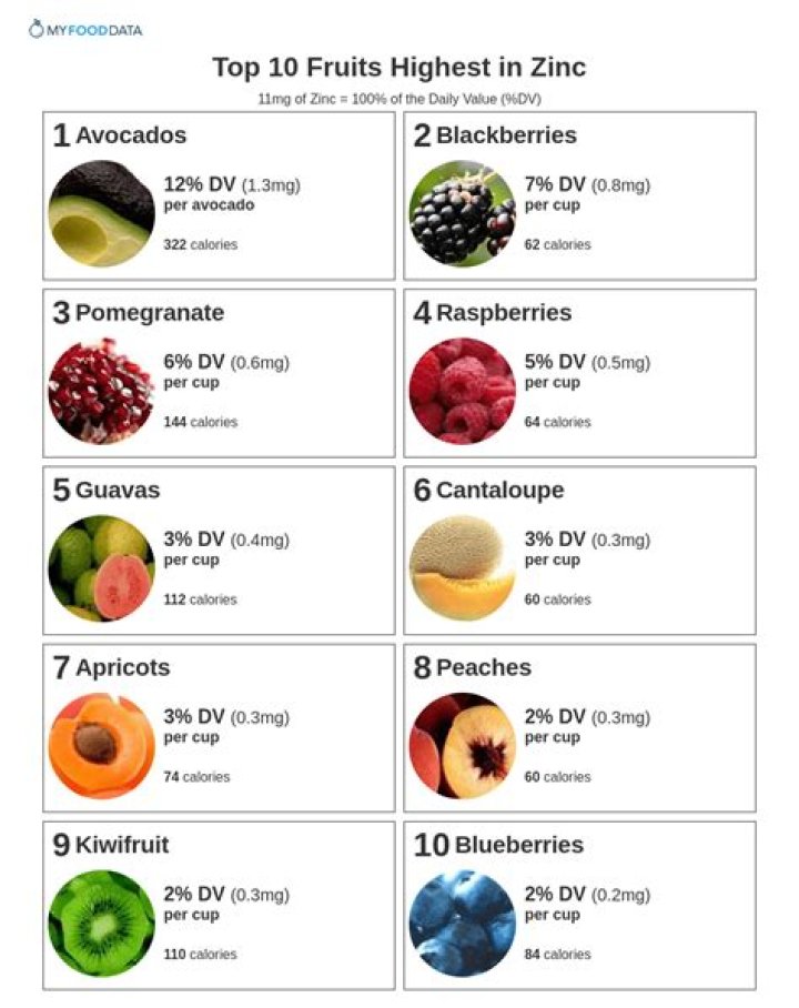 What fruit is high in zinc