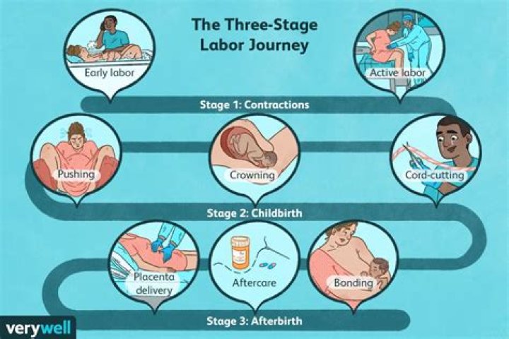 What happens in the 2nd stage of labor