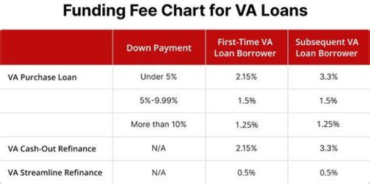 What is a funding fee