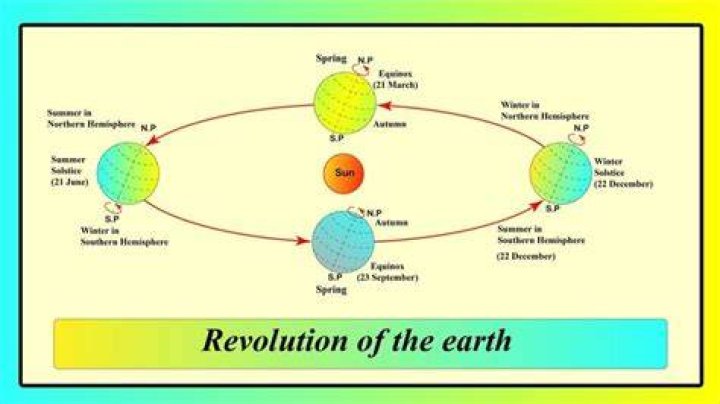 What is a revolution in geography
