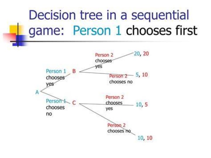 What is a sequential game How are decision trees used to analyze sequential games