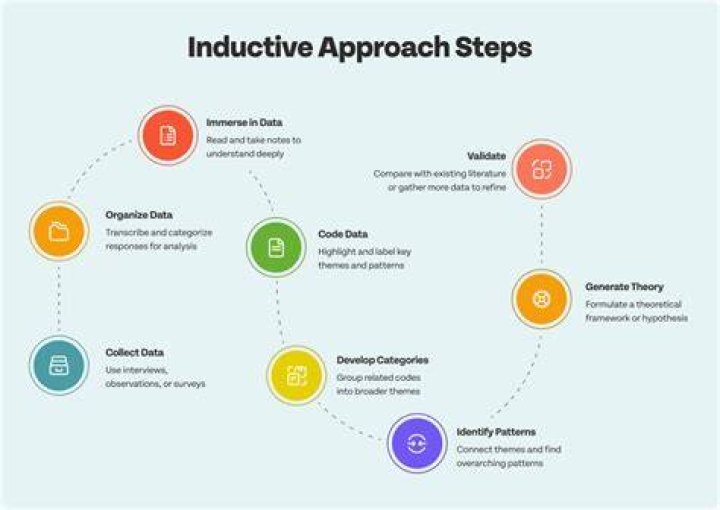 What is an inductive approach in research