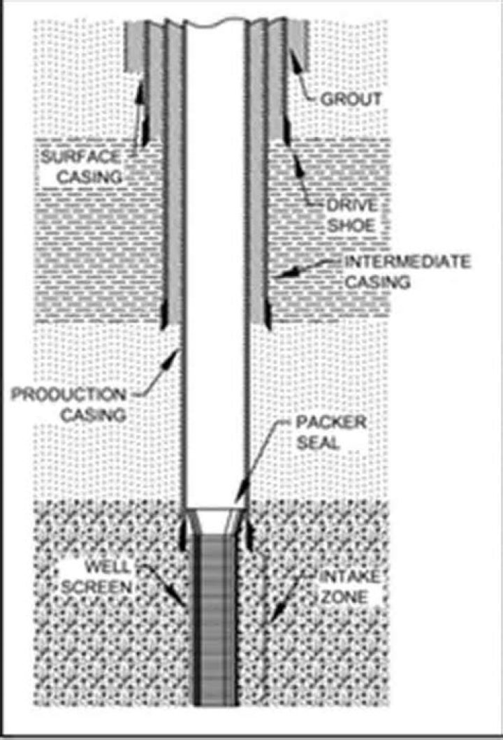 What is casing in a well