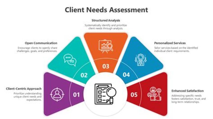 What is client assessment