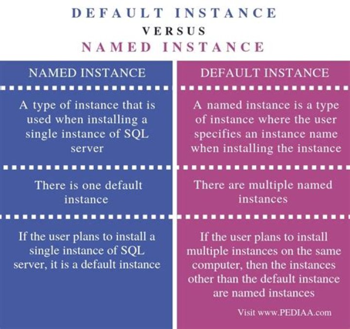 What is default instance and named instance