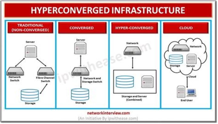 What is hyper converged environment