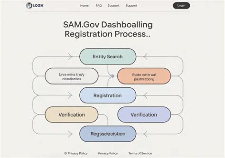 What is Sam registration used for