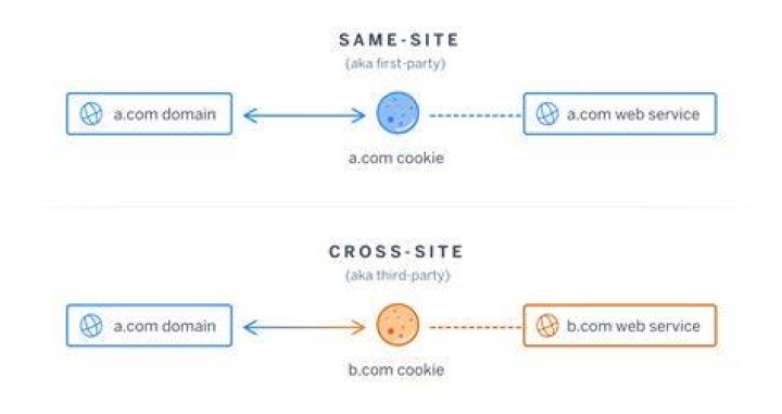 What is SameSite cookie in chrome