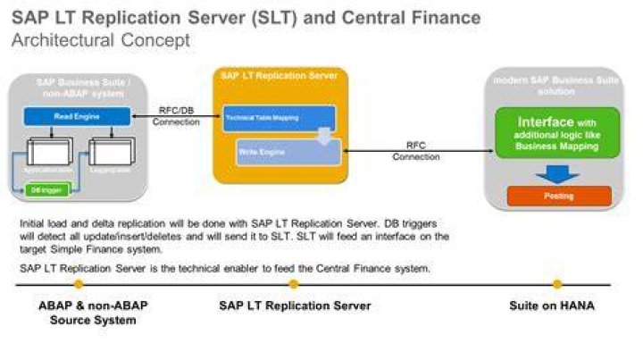 What is SAP LT Replication Server