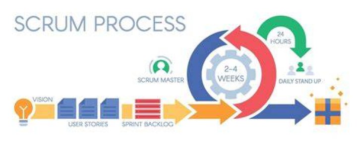 What is Scrum development process