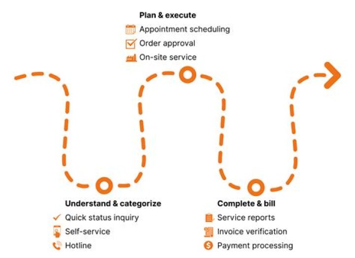 What is seamless customer service