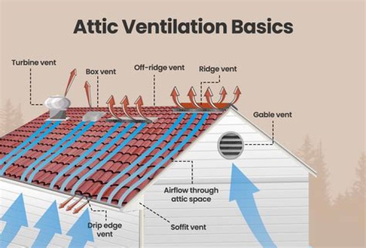 What is the best way to vent your attic