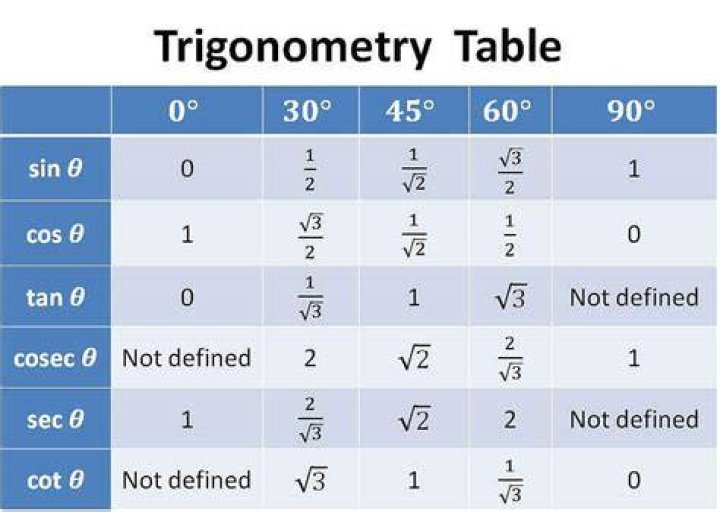 What is the cot of 30 degrees