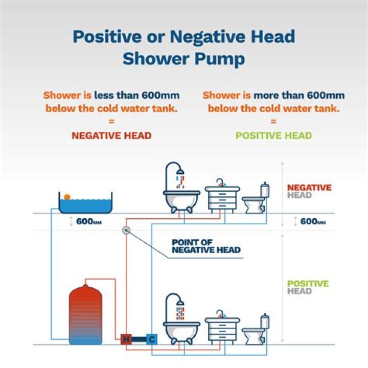 What is the difference between a positive and negative head shower pump